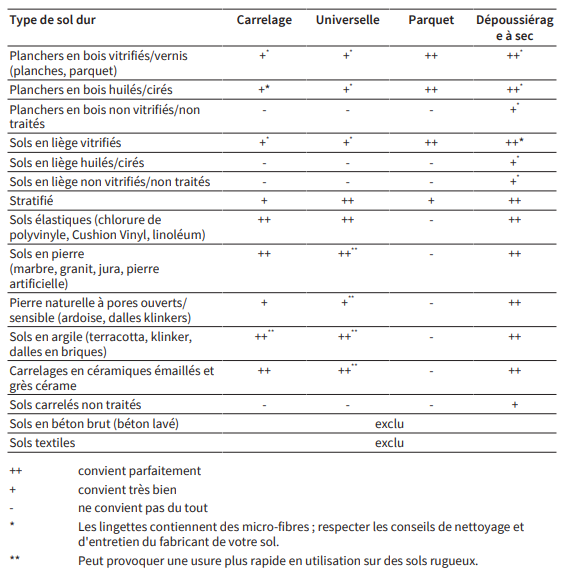 Quelles lingettes pour quels types de sols ? - Vorwerk Kobold